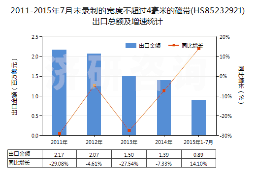 2011-2015年7月未錄制的寬度不超過4毫米的磁帶(HS85232921)出口總額及增速統(tǒng)計